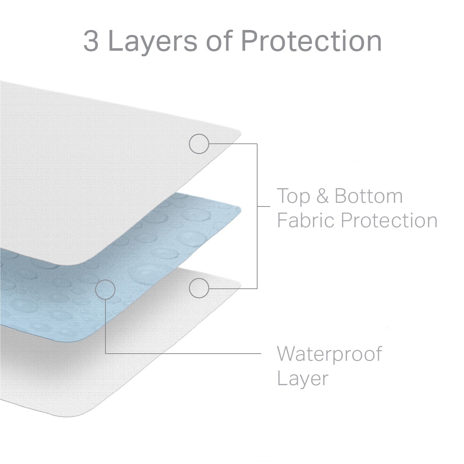 Hotel-Grade 5-Sided Mattress Protector layers of protection 